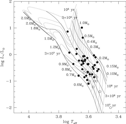 HR diagram of the PMS stars investigated. The solid lines are Canuto and Mazzitelli Alexander evolutionary tracks (D’Antona & Mazzitelli 1994). The filled circle symbols and the open circles indicate PMS stars in molecular clouds and moving groups, respectively.