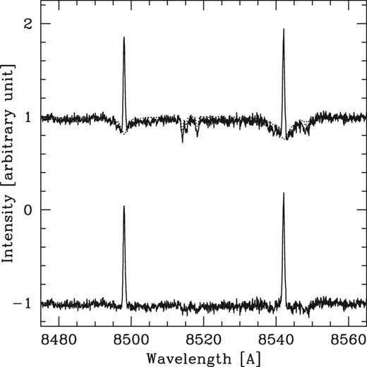 Emission profiles of the Ca ii IRT lines (λλ8498, 8542 Å). The observed spectrum of AA Tau is shown in the top of the panel with a solid line. The dotted line is the fitted inactive star, a K6 template star. The difference between the observed and template spectra is shown in the bottom of the panel, where the Ca ii IRT narrow lines appear in the emission. The difference between the AA Tau spectrum and the template star’s spectrum is shown shifted by −1.0 for display purposes. Note that all nine absorption lines used for estimating the amount of the veiling (table 3) are out of range for this figure.