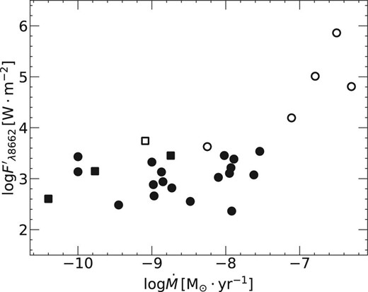 Surface flux of the Ca ii emission line, $F^{\prime }_{\lambda 8662}$, as a function of mass accretion rate, $\dot{M}$. The circle symbols represent the PMS stars in the molecular clouds, and the square symbols are the PMS stars in the moving groups. The open symbols show the objects with a broad Ca ii IRT emission line (FWHM > 100 km s−1), and the filled symbols represent the objects with a narrow Ca ii IRT emission line (FWHM ≤ 100 km s−1).