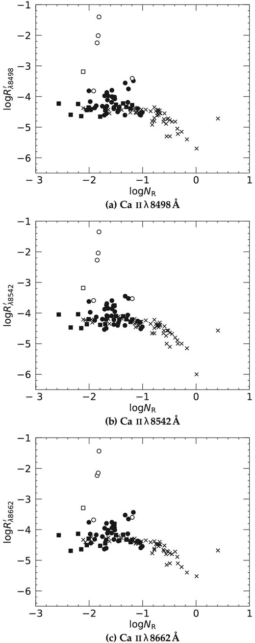 Relation between the ratio of the surface flux of the Ca ii IRT line to the stellar bolometric luminosity, $R^{\prime }_{\rm IRT}$, and the Rossby number, NR. The circle symbols represent PMS stars in molecular clouds, and the square symbols indicate PMS stars in moving groups. The filled symbols represent PMS stars with narrow Ca ii IRT emission lines, and the open symbols show PMS stars with broad Ca ii IRT emission lines. The cross symbols represent low-mass stars in the young open clusters IC 2391 and IC 2602, as studied in Marsden, Carter, and Donati (2009).