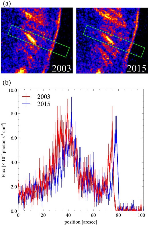 (a) Regions used for the projection in panel (b). (b) Profiles extracted from the regions shown in panel (a). The widths of each bin are ${0{^{\prime \prime }_{.}}5}$. The geometrical center of the SNR is to the left. (Color online)
