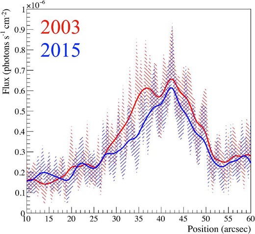 Comparison between the profile in 2015 and the moved profile in 2003 by ${3{^{\prime \prime }_{.}}0}$. Oblique lines correspond to the range of 1σ. Solid lines show smoothed profiles with a bandwidth = 3. (Color online)