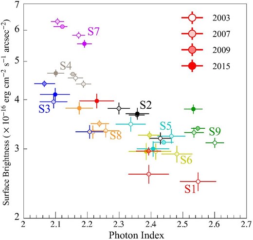 Relation between the surface brightness and the photon indices in the stripes. The data points from each stripe are plotted in different colors. The color tint indicates the epochs of the data points. (Color online)