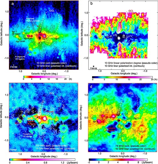 (a) 3° × 3° continuum image at 10 GHz of the Galactic center region by the Nobeyama 45-m telescope (Handa et al. 1987). The beam size in FWHM is 3′ × 3′ shown in the bottom left-hand corner. The contours show the linear polarized intensity at 10 GHz (Tsuboi et al. 1986). The first contour and interval are both 50 mJy beam−1 (0.019 K in TB). The broken line curves indicate the Galactic Center Lobe. (b) Image of the degree of linear polarization at 10 GHz (Tsuboi et al. 1986). (c) Continuum image at 333 MHz by VLA (LaRosa et al. 2000). The beam size in FWHM is 43″ × 24″, PA = 65° shown in the bottom left-hand corner. The 1 Jy beam−1 corresponds to 10700 K in TB. (d) Continuum image at 74 MHz by VLA (Brogan et al. 2003). The beam size in FWHM is 114″ × 60″ shown in the bottom left-hand corner. The 1 Jy beam−1 corresponds to 32600 K in TB. (Color online)