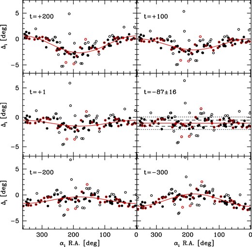 Fitting results obtained by applying the Fourier method to the polar angles in the entire N = 116 SSXJ catalog. Removing the outliers denoted by open dots, we obtain the epoch of observation and its bootstrap uncertainty for the N = 89 SSXJ stars to be $\langle t_{\rm r}\rangle \pm s/\sqrt{N}=-87\pm 16$, and the meridian instrument was misaligned by −1.°00. The measurement error of the polar angle is estimated to be s = 0.°53. The ±1s error line and the ±2s error lines are drawn as dashed lines and dotted lines, respectively. The red dots represent the determinative stars or the reference stars of 28 lunar lodges. (Color online)