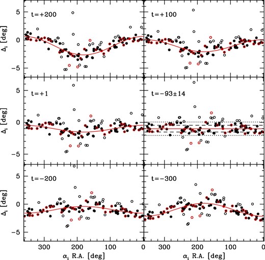 Fitting results obtained by applying the χ2 method to the polar angles in the entire N = 116 SSXJ catalog. Removing the outliers denoted by the open dots, we obtain the epoch of observation and its bootstrap uncertainty for the N = 89 SSXJ stars to be $\langle t_{\rm r}\rangle \pm s/\sqrt{N}=-93\pm 14$, and the meridian instrument was misaligned by −1.°00. The measurement error of the polar angle is estimated to be s = 0.°53. The ±1s error line and the ±2s error lines are drawn as dashed lines and dotted lines, respectively. The red dots represent the determinative stars or the reference stars of 28 lunar lodges. (Color online)