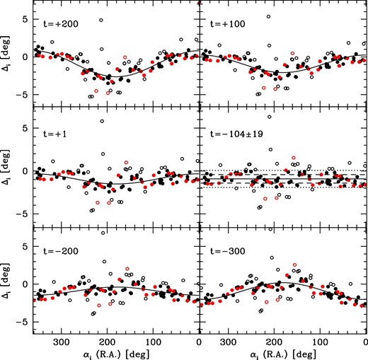 Fitting results obtained by applying the Fourier method to the polar angles of the SSXJ stars excluding the 28 determinative stars. Removing outliers (open dots), we obtain the epoch of observation and its bootstrap uncertainty for the N = 63 stars to be $\langle t_{\rm r}\rangle \pm s/\sqrt{N}=-104\pm 19$, the misalignment of the meridian instrument c = −0.°92, and the measurement error of polar angles s = 0.°50. In the right middle panel, the ±1s error lines and the ±2s error lines are drawn as dashed lines and dotted lines, respectively. (Color online)