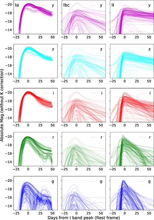 Overlay plots of simulated light curves with $z$ between 0.1 and 1.2. Each panel shows the plots of SN Ia, Ibc, II data from the left, and the g, r2, i2, $z$, and y bands from the bottom. The variation of the curves in each panel depends on the different parameters and templates used in the simulation. A noise component was not added to these light curves. (Color online)