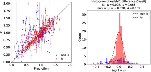 (Left) Relation between the machine predictions and the observed redshifts for HSC SNe. The dashed line is the line of equality. The color difference represents the SALT2 fitted label. (Right) Normalized residual distribution for Case 0 SNe. (Color online)