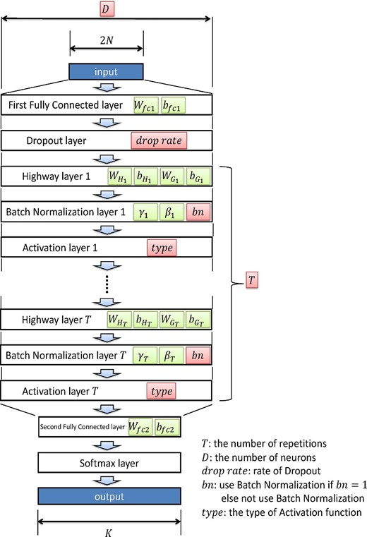 Architecture of the deep neural network classifier. The green boxes are parameters optimized by the gradient descent method during training. The red boxes are hyperparameters that are optimized during the hyperparameter search. The batch normalization layer has four variables (μ, σ2, γ, and β), where μ and σ2 are intended to learn the statistics (mean and variance) of the value through the layer, respectively, and γ and β are scale and shift parameters, respectively, to adjust the output. Note that μ and σ2 are not updated by gradient descent; instead, they are updated by the moving average. They were omitted from the figure for simplicity. (Color online)