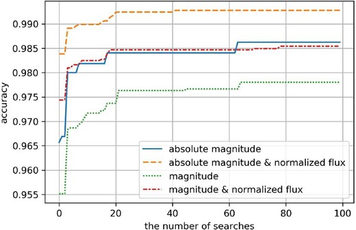Result of iterative hyperparameter search (100 cycles) showing its convergence to its maximum performance in terms of accuracy. The task involved binary classification. (Color online)