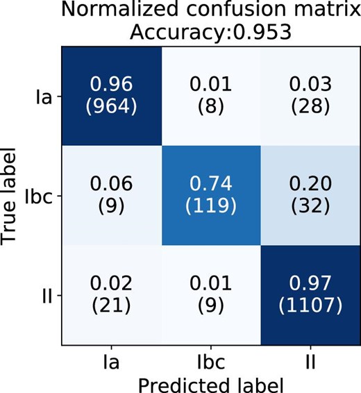 Normalized confusion matrix in the three-class classification of the PLAsTiCC dataset. The classifier received the pseudo-absolute magnitude and normalized flux as its input. The proportions in each row sum to 1. The numbers in parentheses represent the raw numbers. (Color online)