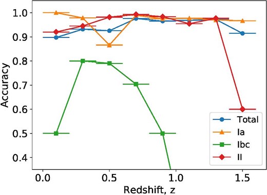 Accuracy as a function of redshift in the three-class classification of the PLAsTiCC dataset. (Color online)