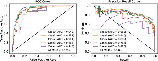 ROC and precision-recall curves for the two-class classification of all labeled HSC SNe. The input to the classifier is the pseudo-absolute magnitude and normalized flux. The colored lines represent the performance for each of the five classifiers with different input cases, and that for all of their outputs. (Color online)