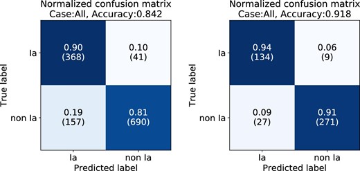 Normalized confusion matrices for the binary classification of 1256 labeled HSC SNe (left) and the 441 light-curve-verified SNe (right). The inputs for both classifications are the pseudo-absolute magnitude and normalized flux. (Color online)