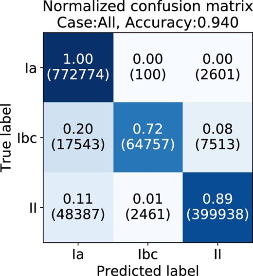 Normalized confusion matrix for validation dataset in the HSC three-class classification. The input is the pseudo-absolute magnitude and normalized flux. The proportions in each row sum to 1 (within the rounding error). (Color online)
