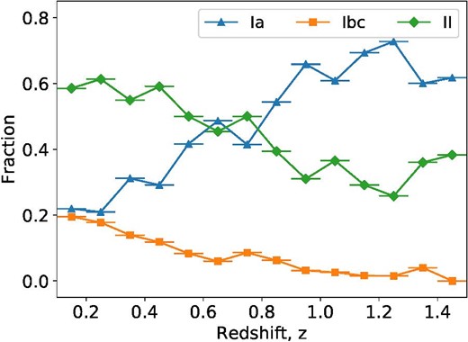 Type fractions along redshift in HSC three-class classification. (Color online)