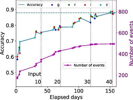 Relationship between the number of epochs and classification performance in binary classification for the Case 0 dataset. The horizontal axis represents the number of elapsed days of the HSC survey, and the vertical dotted line indicates the scale of the number of photometric points that were used as input. The color of each mark in accuracy indicates the band of the added photometric point. The horizontal dashed line indicates the accuracy when using all epochs. (Color online)