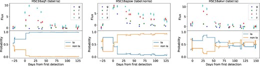 Examples of light curves and probability transitions. The title of each plot shows the name of the SN in the HSC survey and the label classified by SALT2 fitting. (Color online)