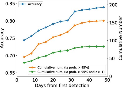Classification accuracy (upper line) and cumulative number of Type Ia SNe classified with high probability against the SN phase. The middle line indicates the cumulative number of SNe with Ia probability >95%, and the lower line is that for distant SNe at $z$ > 1. (Color online)