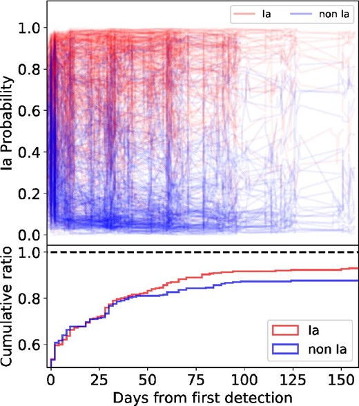 Upper panel: Transition of Ia probability of SNe after first detection. Each line corresponds to one of the SNe. Different colors indicate different labels, with red being Ia and blue being non-Ia. Lower panel: Cumulative ratio for the epoch at which SNe are finally correctly classified. (Color online)