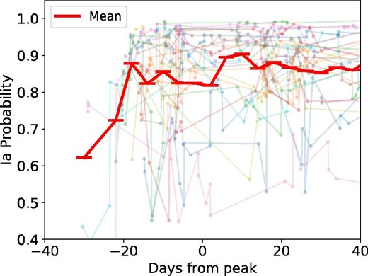 Ia probability transitions of 26 HST targets. Each of the lighter lines represents the variation for individual HST targets, and the thick line is the average of these lines. (Color online)