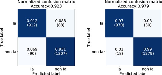 Normalized confusion matrices of two-class classification results for (left) the PLAsTiCC test set by Boone (2019) and (right) our best classifier given the pseudo-absolute magnitude and normalized flux. (Color online)