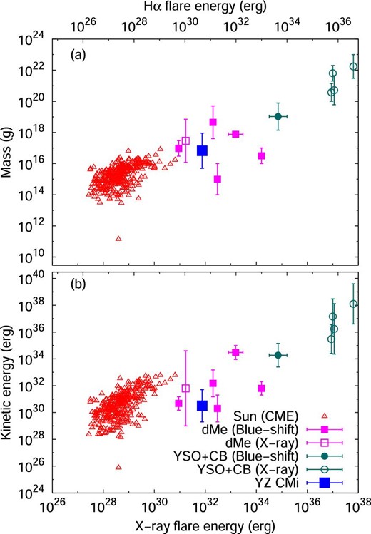 (a) Mass of CMEs/prominences as a function of flare energy. Upper and lower horizontal axes represent the flare energies emitted in the Hα emission line and in X-ray (GOES 1–8 Å band), respectively. The Hα flare energy is converted to the GOES X-ray flare energy using equation (5). Open triangles (red) represent the CME mass of solar events taken from Yashiro and Gopalswamy (2009). The X-ray energy of associated solar flares are derived from the X-ray fluence in the GOES 1–8 Å band. Filled (magenta) squares and filled (cyan green) circles indicate the CME/prominence mass of stellar events on M-dwarfs (dMe), young stellar objects (YSO) and close binary systems (CB) estimated from the blueshifted enhancement of chromospheric lines. Open squares and filled circles also indicate the mass of stellar events on M-dwarfs, young stellar objects, and close binary systems estimated from the X-ray dimming. Mass and X-ray energy for these events are taken from Moschou et al. (2019). The large (blue) filled square indicates the mass of upward-moving material for flare C on YZ CMi. The upper and lower error bars for flare C on YZ CMi represent the mass of upward-moving material estimated in equations (3) and (4). (b) Same as panel (a) but for the kinetic energy of CMEs/prominences as a function of flare energy. (Color online)