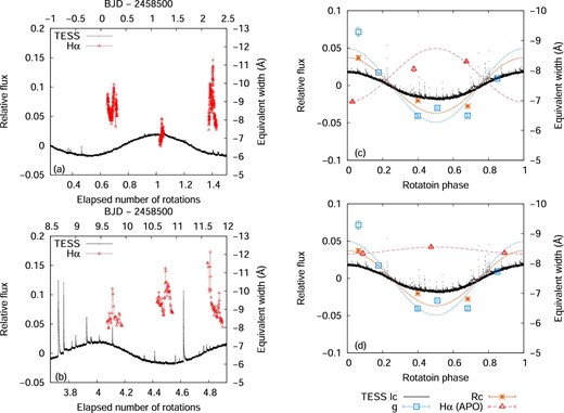 (a) TESS light-curve (solid lines) and Hα equivalent width (open triangles) of YZ CMi around OISTER observation period. The left- and right-hand vertical axes indicate the relative flux in the TESS band and the equivalent width of the Hα emission line. The horizontal axes indicate the number of stellar rotation since BJD 2458498.329. (b) Same as panel (a) but for the light curve around APO observation period. (c) Rotational brightness modulations in the g (open squares), RC (asterisks), and TESS (black dots; large flares were excluded) bands observed during the TESS cycle 7 and the rotational modulation of the Hα equivalent width (red triangles) obtained by OISTER observations; g-band, RC-band, and Hα data indicate the average value during each observation run except for the data during flares. The rotation phase was calculated from equation (6). Blue dotted, orange dashed, and red dash–dotted lines indicate sinusoidal fits to g-band, RC-band, and Hα line data. (d) Same as panel (c) but for the rotational modulations of the equivalent width of the Hα emission line obtained by APO observations. (Color online)