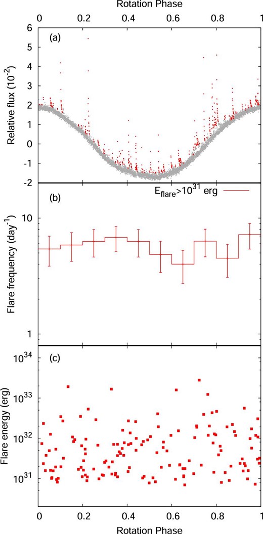 (a) Phase-folded light curve of rotational brightness variations observed with TESS. The rotation phase was calculated from equation (6). Red dots indicate the data points which are identified as flares. (b) Frequency of flares with the bolometric energy larger than 1031 erg as a function of rotation phase. Error bars indicate the square-root of the number of flares in each phase bin. (c) Bolometric energy of each flare as a function of rotation phase. (Color online)