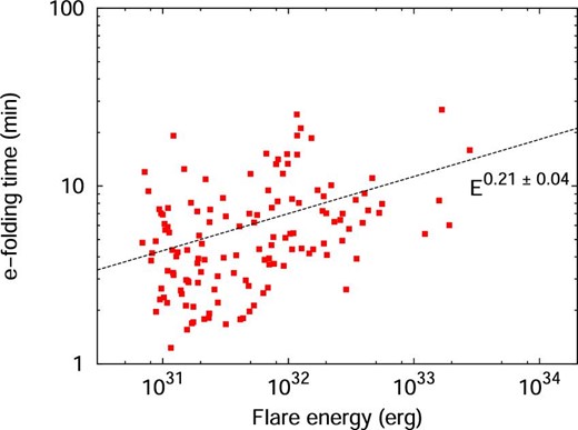 Scatter plot of flare duration (vertical axis) as a function of the bolometric flare energy (horizontal axis). We used e-folding time from the flare peak time as the duration of flares. The bolometric flare energy was estimated from the TESS light-curve under the assumption that the spectral energy distribution of the flare component can be represented by the blackbody radiation with the temperature of 104 K. (Color online)