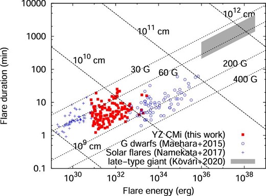 Comparison of τ–E relations for solar white-light flares (blue crosses; Namekata et al. 2017), stellar flares on an M dwarf YZ CMi (red filled squares; this work), superflares on solar-type stars (blue open circles; Maehara et al. 2015), and superflares on a late-type giant KIC 2852961 (gray area; Kővári et al. 2020). Dashed lines indicate τ–E relation based on equation (11) for B = 30, 60, 200, and 400 G. Dotted lines represent another τ–E relation based on equation (12) for L = 109, 1010, 1011, and 1012 cm. (Color online)