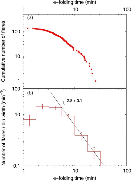 Number of flares as a function of flare duration. The vertical and horizontal axis indicate the number of flares in each bin and e-folding time of flares. (Color online)