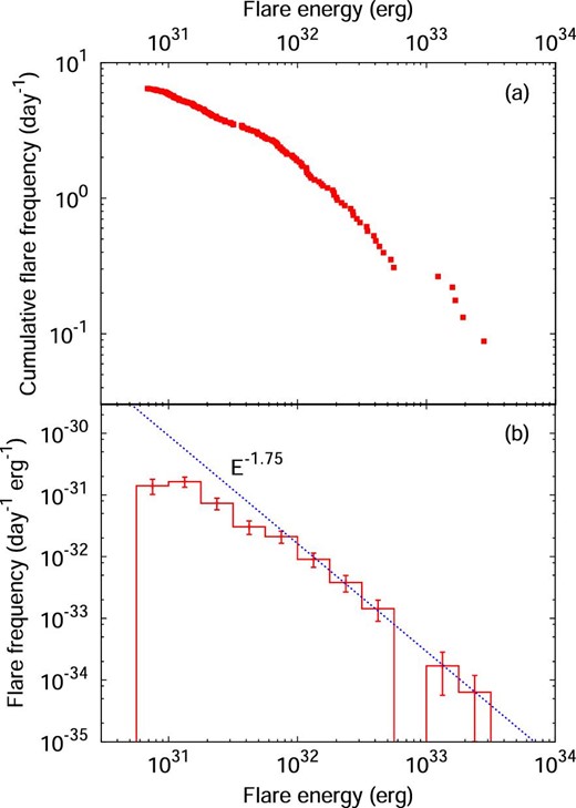 (a) Cumulative flare frequency distribution as a function of flare energy. The horizontal axis is the bolometric energy released by flares. The vertical axis represents the cumulative flare frequency, the number of flares with a flare energy larger than a given value per day. Please note that we cannot detect the flares with occurrence frequency of much less than ∼4.5 × 10−2 d−1 since the total observation time is ∼22 d. (b) Flare frequency distribution as a function of flare energy. The horizontal axis represents the flare frequency normalized by the bin width. The dotted line represents a power-law fit to the data in the flare energy ranging from 1032 erg to 1034 erg. The power-law index estimated from the fit is −1.75 ± 0.04. (Color online)