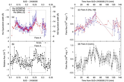 (a) Hα, Hβ light curve of YZ CMi on January 16. The horizontal axis represents the observation time in Barycentric Julian Date (BJD). Left- and right-hand vertical axes represent equivalent widths of the Hα and Hβ lines, respectively (values are negative for emission lines). Open and filled triangles indicate the equivalent width of the Hα line measured from spectra obtained with Kanata/HOWPol and Nayuta/MALLS, respectively. Open diamonds represent the equivalent width of the Hβ line measured from spectra obtained with Kanata/HOWPol. (b) TESS light-curve of YZ CMi during the OISTER observations on January 16. The vertical axis represents the relative flux normalized by the stellar average flux. (c) Enlarged Hα and Hβ light curves of flare A. The horizontal and vertical axis represent the time from BJD 2458500.215 and the flare component’s luminosity. Open triangles and open diamonds indicate the luminosities of the flare component in the Hα and Hβ lines. The flux calibration for the Hα and Hβ lines were performed using the quiescent spectra taken from Kowalski et al. (2013), g- and RC-band magnitudes. (d) Same as panel (c) but for the flare component’s continuum luminosity in the TESS band (6000–10000 Å). (Color online)