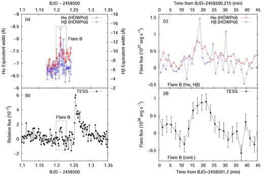 The axes and symbols are plotted as in figure 3. (a) Hα light curve of YZ CMi on January 17. (b) TESS light-curve of YZ CMi during the OISTER observations on January 17. (c) Hα, Hβ light curve of flare B. (d) Same as panel (c) but for the flare component’s continuum luminosity in the TESS band. (Color online)