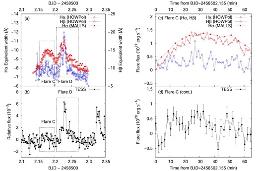 The axes and symbols are plotted as in figure 3. (a) Hα and Hβ light curves of YZ CMi on January 18. (b) TESS light-curve of YZ CMi during the OISTER observations on January 18. (c) Hα and Hβ light curves of flare C. (d) Same as panel (c) but for the flare component’s continuum luminosity in the TESS band. (Color online)