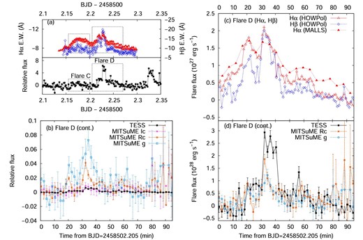 (a) Hα, Hβ and TESS light-curves of YZ CMi on January 18. (b) Light curve of a white-light flare (flare D) on January 18. Filled squares, crosses, asterisks, and open squares represent the brightness change in the TESS band (6000–10000 Å, centered on traditional IC-band; Ricker et al. 2015). IC band (λ0 = 7980 Å, FWHM =1540 Å; Bessell 2005), RC band (λ0 = 6407 Å, FWHM =1580 Å; Bessell 2005), and g band (λ0 = 4770 Å, FWHM =1380 Å; Fukugita et al. 1996) relative to the pre-flare brightness in each band. Each IC-, RC-, and g-band data point and error bar indicate the average value and standard error derived from all data points obtained with MITSuME during each TESS exposure. (c) Hα and Hβ light curve of flare D. (d) Same as panel (a) but for the flare component’s continuum luminosity in the TESS, RC, and g bands. (Color online)