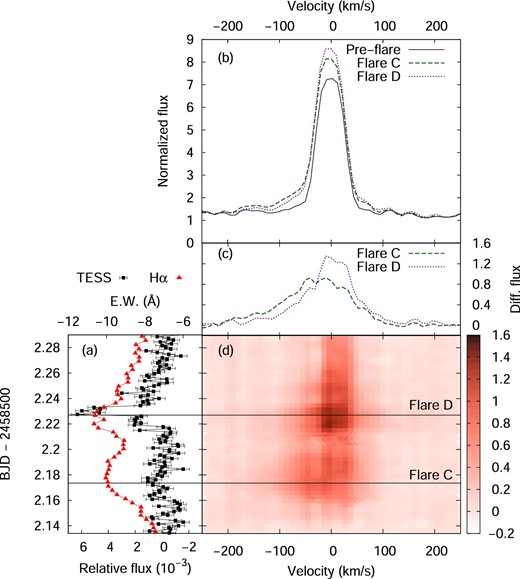 (a) Light curve of YZ CMi during flares C and D. Filled squares (black) and triangles (red) represent continuum flux relative to the average flux observed with TESS and equivalent width of the Hα line observed with Nayuta/MALLS. The vertical axis indicates the time of observation in Barycentric Julian Date (BJD). The lower and upper horizontal axes represent continuum flux relative to the average stellar flux and equivalent width in unit of Å, respectively. (b) Line profile of the Hα emission line. The horizontal and vertical axes represent the Doppler velocity from the Hα line center and flux normalized by the continuum. Solid (black), dashed (green), and, dotted (purple) lines indicate the line profile before flares (BJD 2458502.135), that at the peak timing of flare C (BJD 2458502.177), and that of flare D (BJD 2458502.227). (c) Same as panel (b), but for the line profile changes from the pre-flare to the peak times of flare C and D. (d) Time evolution of the Hα line profile. The horizontal and vertical axes represent the Doppler velocity from the Hα line center and time of observation. The color map represents the line profile changes from the pre-flare profile. (Color online)