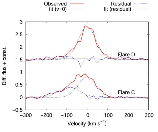 Hα line profile changes from the pre-flare (BJD 2458502.135) to the peak times of flare C (BJD 2458502.177; lower) and D (BJD 2458502.227; upper). Solid lines (red) indicate the observed line profile changes. Dashed lines (black) represent a Gaussian fit assuming the line-of-sight velocity of 0 km s−1 to the red part (>0 km s−1) of the observed line profile changes. Dotted lines (blue) indicate residuals between the observed line profile changes and the Gaussian fits (thin-dashed lines). Black dash–dotted lines represent a Gaussian fit to the residuals (blue dotted lines). The line-of-sight velocity of the residual component (blue enhancement) at the peak time of flare C is −85 ± 3 km s−1. (Color online)