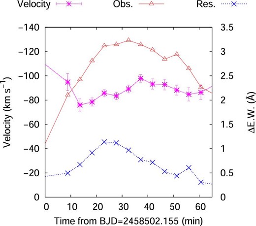 Time variation of the line-of-sight velocity and equivalent width of the blueshifted enhancement during the flare C. Asterisks (magenta) and crosses (blue) indicate the velocity and equivalent width of blueshifted excess component. Open triangles (red) indicate the equivalent width of flare component (change in the equivalent width from the pre-flare state). (Color online)