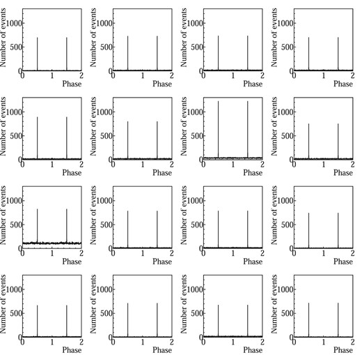 Folded light curves of the repeated 30-Hz LED flashing data for each pixel. Note that the two cycles of the periodic light curves are shown.