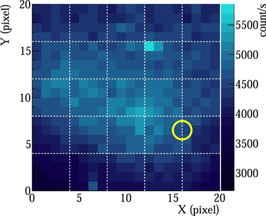 Count map of the Crab pulsar region, composed of 5 × 5 images (corresponding to ${2{^{\prime \prime }_{.}}4} \times {2{^{\prime \prime}_{.}}4}$). The dark counts are subtracted and the flat correction is applied. The position of the Crab pulsar is indicated by a circle. Note that the target position slightly shifted to the left during the whole observations due to the imperfect tracking accuracy. (Color online)