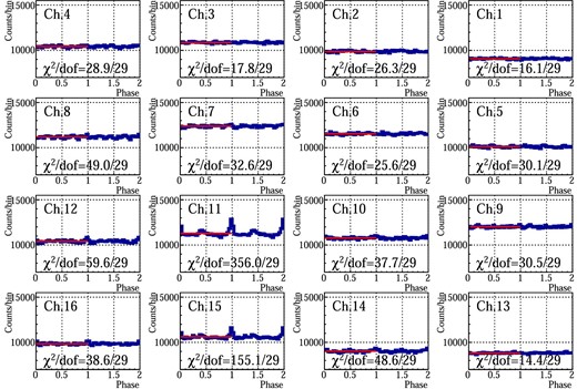 Folded light curves for all the pixels of 1-min observation. Two cycles of the pulsar rotation phase are presented. The fit results are overlaid and corresponding reduced χ2 values are also shown. Each panel is arranged to be the same orientation shown in figure 13. (Color online)