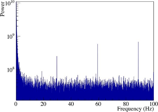 Power spectrum derived from all the light curves containing the Crab pulsar. (Color online)