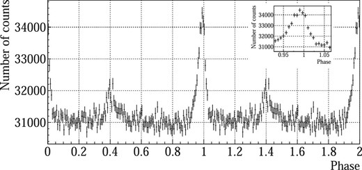 Observed pulse profile of the Crab pulsar. The width of the time bin is 200 μs. The inset panel shows the close view around the phase =1 which corresponds to the radio main pulse (1.4 GHz, JBO).