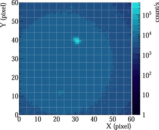 Count map around the HIP 26328 region composed of 15 × 15 observations. HIP 26328 is located at (X, Y) = (30, 40) and a fainter star could be identified around (20,15). (Color online)