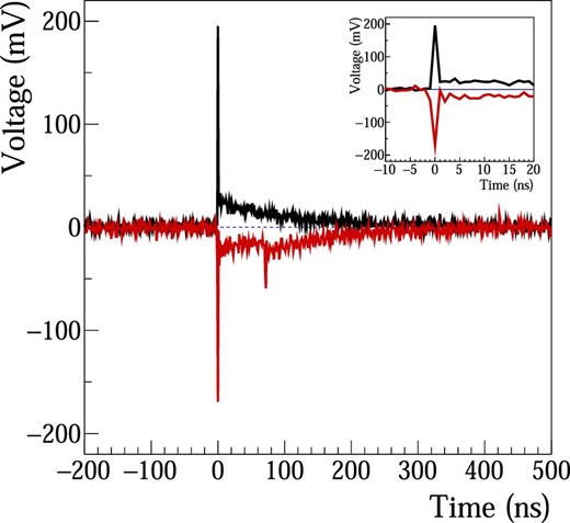 Examples of the pulse shape of a single pulse (black line, positive). A second pulse, represented on an inverted scale, is accompanied by an after-pulse (red line, negative). The inset panel shows a close-up view around the main pulses. The sampling interval is 1 ns. (Color online)