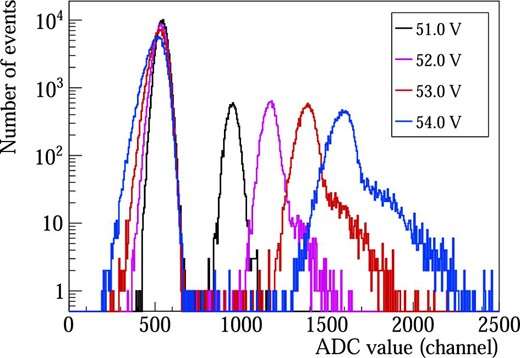 Example of 1-photoelectron spectra obtained by the channel 1 with different bias voltages. These measurements are performed at −20°C. (Color online)