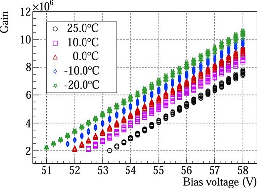 Gain curves as a function of the bias voltage, for all 16 channels and various temperatures. (Color online)